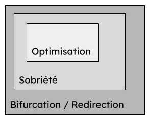 Schéma de classification des niveaux d’action “Numérique Responsable” dans une organisation