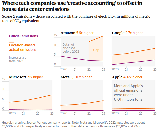 Graphiques illustrant la différence entre les émissions de Gazs à Effet de Serre liées à la consommation d’électricité des Datacenters, qu’affichent les GAFAM, par rapport aux émissions certainement émises si l’on enlève les certificats de garantie d’origine, entre 2020 et 2023. Source: The Guardian