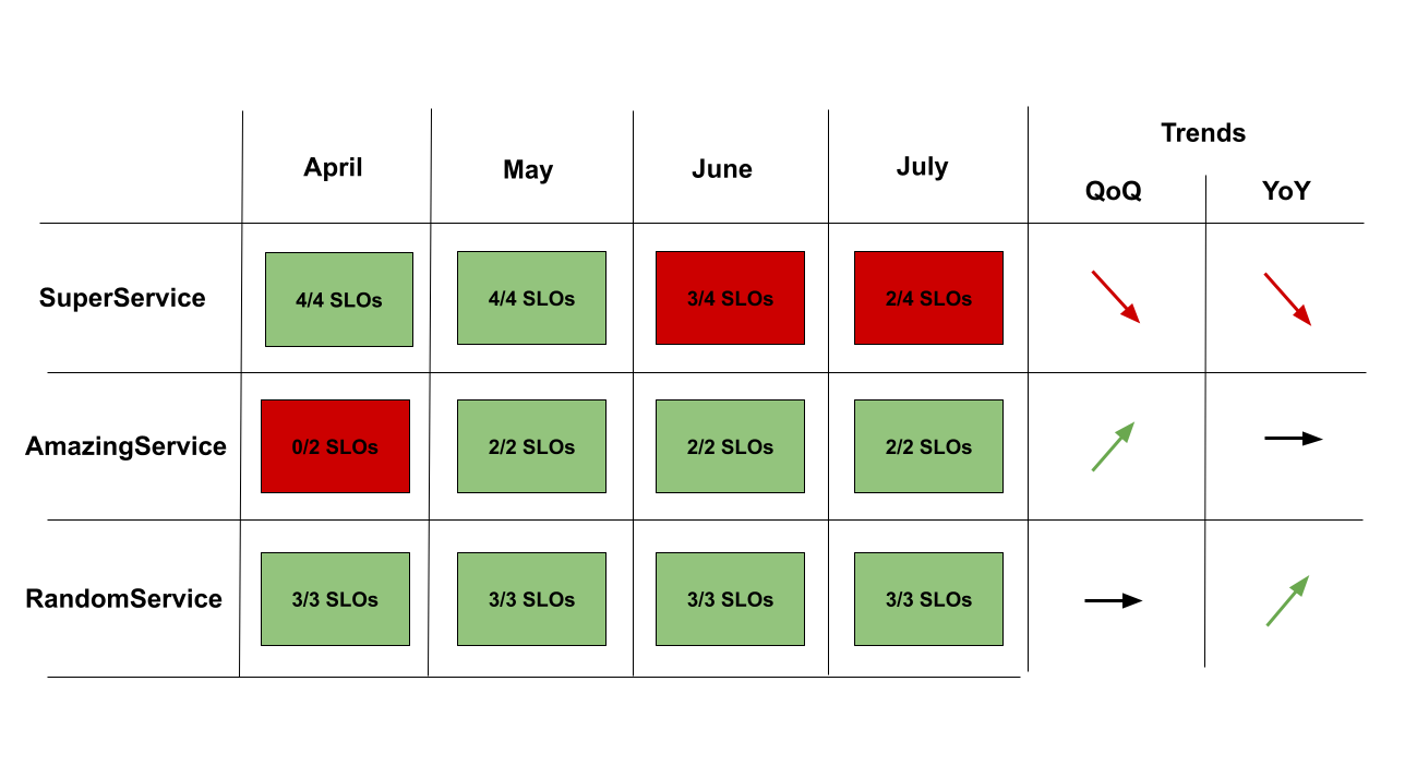 Dashboard fictif de SLOs